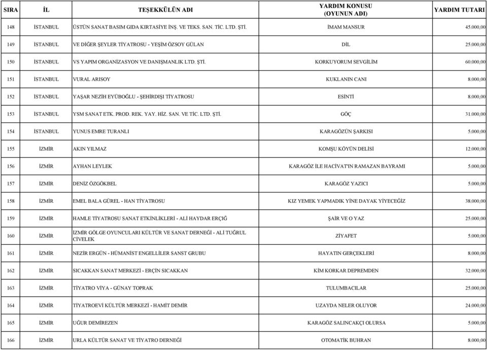 000,00 152 İSTANBUL YAŞAR NEZİH EYÜBOĞLU - ŞEHİRDIŞI TİYATROSU ESİNTİ 8.000,00 153 İSTANBUL YSM SANAT ETK. PROD. REK. YAY. HİZ. SAN. VE TİC. LTD. ŞTİ. GÖÇ 31.