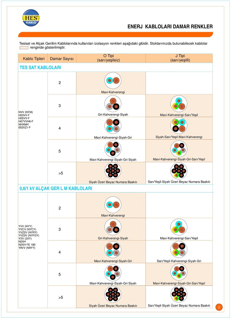 Mavi-Kahverengi-Sarı/Yeşil Mavi-Kahverengi-Siyah-Gri Siyah-Sarı/Yeşil-Mavi-Kahverengi 5 Mavi-Kahverengi-Siyah-Gri-Siyah Mavi-Kahverengi-Siyah-Gri-Sarı/Yeşil >5 0,6/1 kv ALÇAK GERİLİM KABLOLARI Siyah