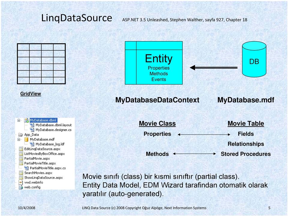 MyDatabaseDataContext MyDatabase.