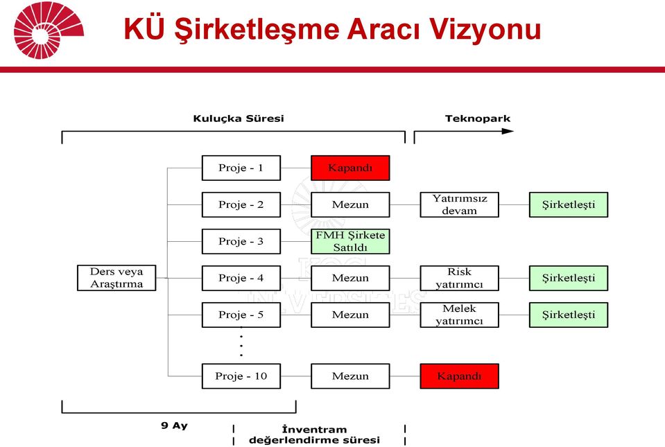 Araştırma Proje - 4 Mezun Risk yatırımcı Şirketleşti Proje - 5 Mezun Melek