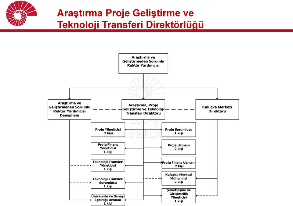 Proje Sorumlusu 1 kişi Proje Finans Yöneticisi 1 kişi Proje Uzmanı 2 kişi Teknoloji Transferi Yöneticisi 1 kişi Teknoloji Transferi Sorumlusu 1