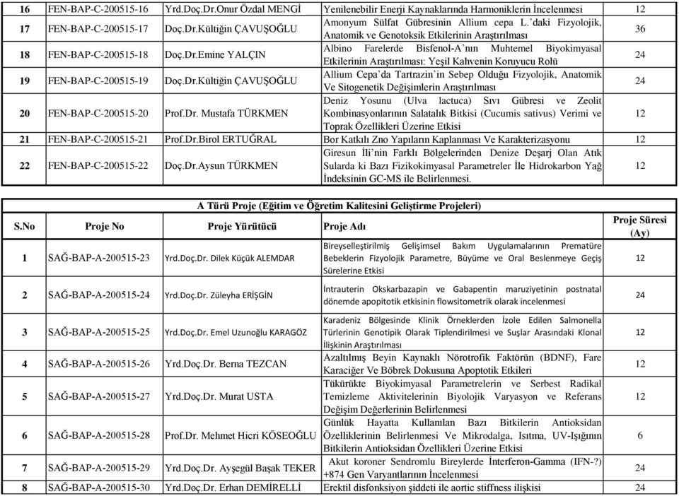 Emine YALÇIN Albino Farelerde Bisfenol-A nın Muhtemel Biyokimyasal Etkilerinin : Yeşil Kahvenin Koruyucu Rolü 19 FEN-BAP-C-200515-19 Doç.Dr.