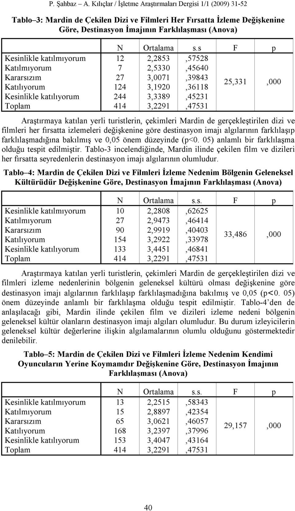 katılan yerli turistlerin, çekimleri Mardin de gerçekleştirilen dizi ve filmleri her fırsatta izlemeleri değişkenine göre destinasyon imajı algılarının farklılaşıp farklılaşmadığına bakılmış ve 0,05