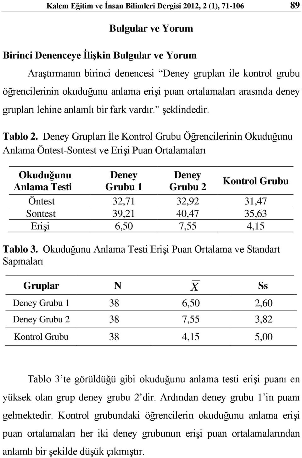 Deney Grupları İle Kontrol Grubu Öğrencilerinin Okuduğunu Anlama Öntest-Sontest ve Erişi Puan Ortalamaları Okuduğunu Deney Deney Anlama Testi Grubu 1 Grubu 2 Kontrol Grubu Öntest 32,71 32,92 31,47