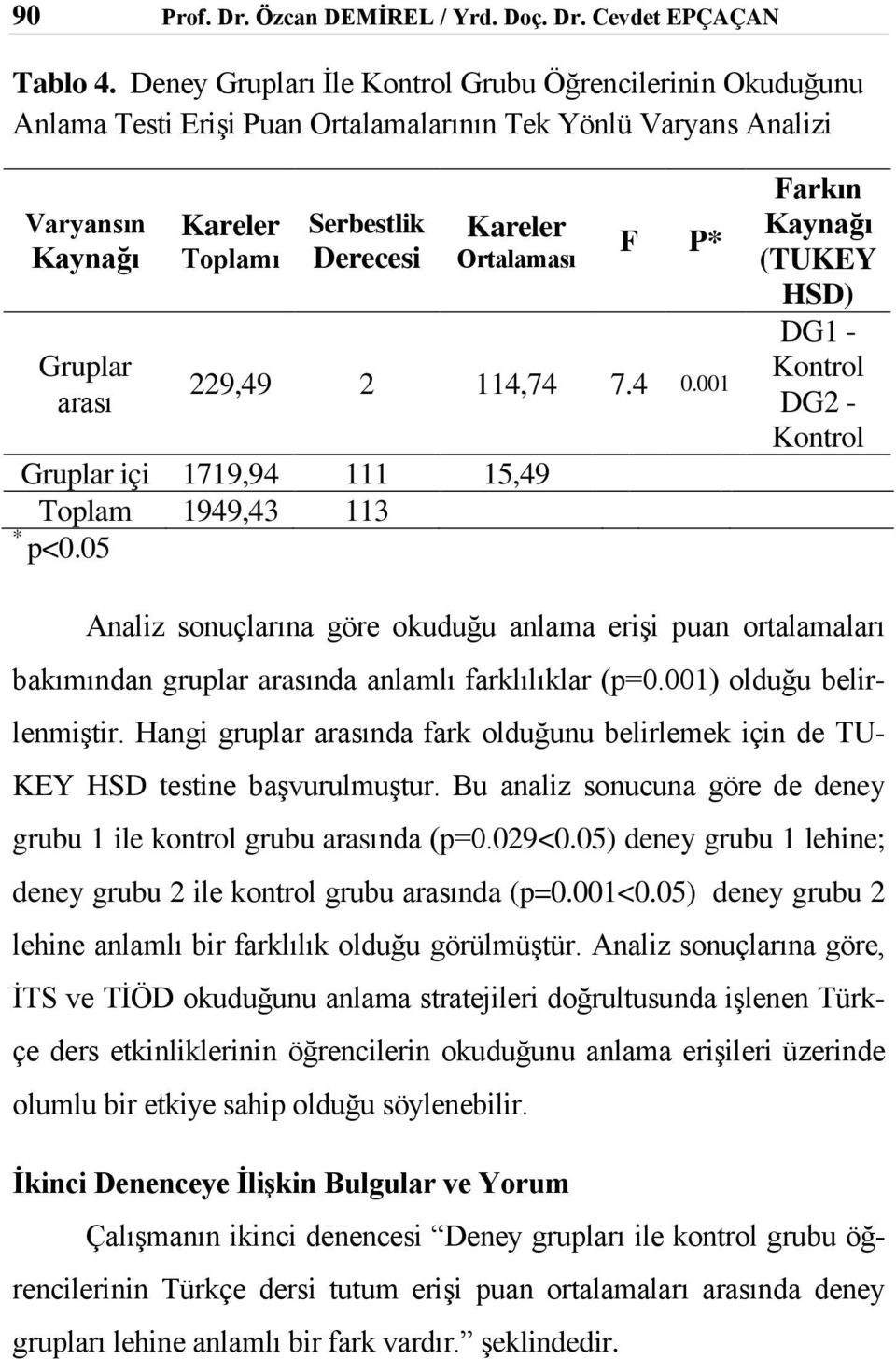 Ortalaması Gruplar içi 1719,94 111 15,49 Toplam 1949,43 113 * p<0.05 F P* 229,49 2 114,74 7.4 0.