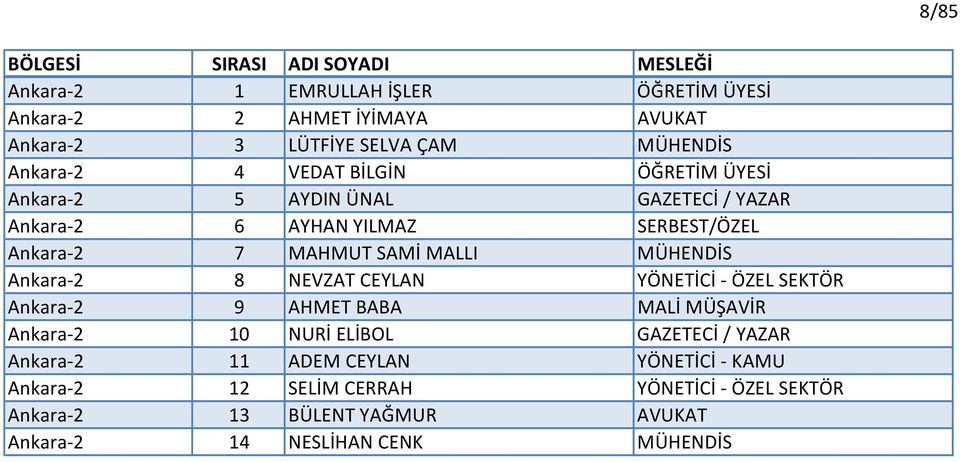 2 8 NEVZAT CEYLAN YÖNETİCİ ÖZEL SEKTÖR Ankara 2 9 AHMET BABA MALİ MÜŞAVİR Ankara 2 10 NURİ ELİBOL GAZETECİ / YAZAR Ankara 2 11 ADEM