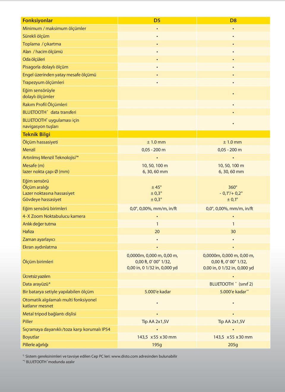 0 mm Menzil 0,05-00 m 0,05-00 m Artırılmış Menzil Teknolojisi Mesafe (m) lazer nokta çapı Ø (mm) Eğim sensörü Ölçüm aralığı Lazer noktasına hassasiyet Gövdeye hassasiyet 0, 50, 00 m 6, 30, 60 mm ± 45