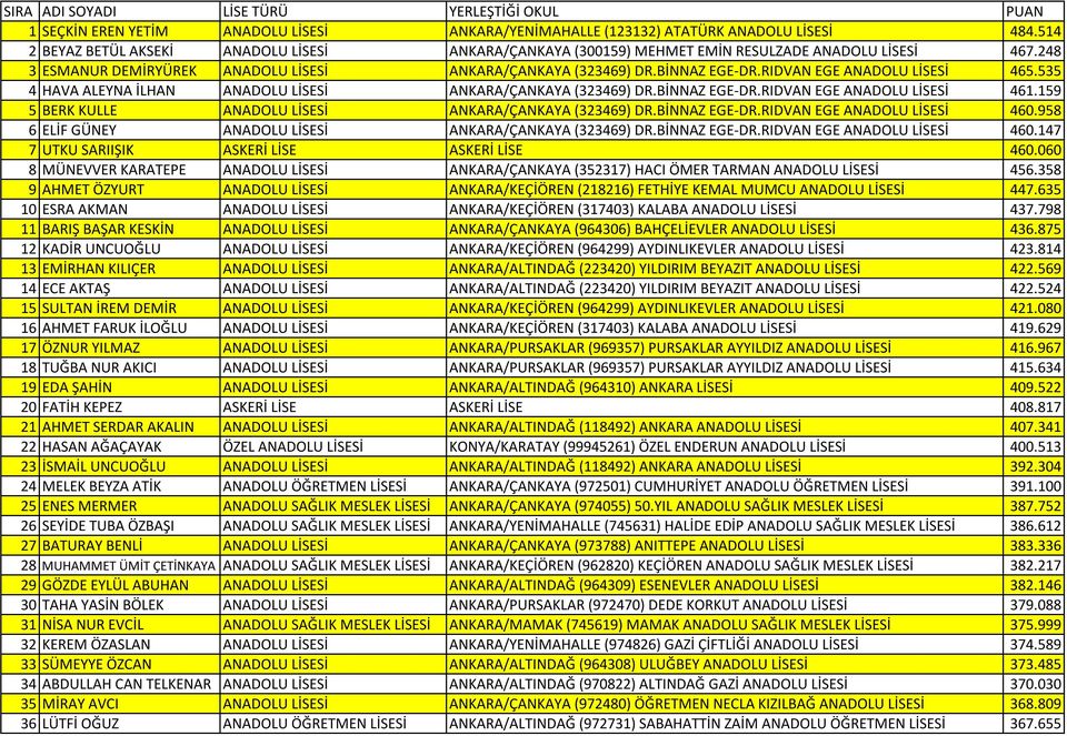 159 5 BERK KULLE ANADOLU LİSESİ ANKARA/ÇANKAYA (323469) DR.BİNNAZ EGE-DR.RIDVAN EGE ANADOLU LİSESİ 460.958 6 ELİF GÜNEY ANADOLU LİSESİ ANKARA/ÇANKAYA (323469) DR.BİNNAZ EGE-DR.RIDVAN EGE ANADOLU LİSESİ 460.147 7 UTKU SARIIŞIK ASKERİ LİSE ASKERİ LİSE 460.