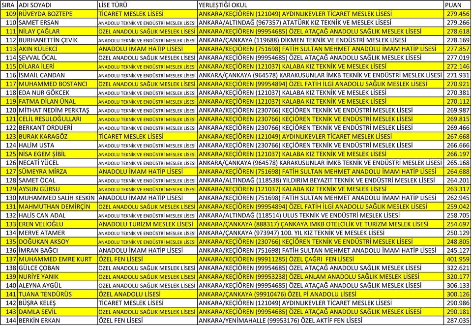 266 111 NİLAY ÇAĞLAR ÖZEL ANADOLU SAĞLIK MESLEK LİSESİ ANKARA/KEÇİÖREN (99954685) ÖZEL ATAÇAĞ ANADOLU SAĞLIK MESLEK LİSESİ 278.