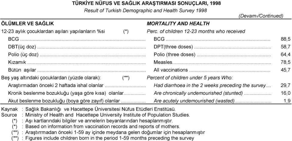 .. 78,5 Bütün aşılar... All vaccinations... 45,7 Beş yaş altındaki çocuklardan (yüzde olarak): (**) Percent of children under 5 years Who: Araştırmadan önceki 2 haftada ishal olanlar.