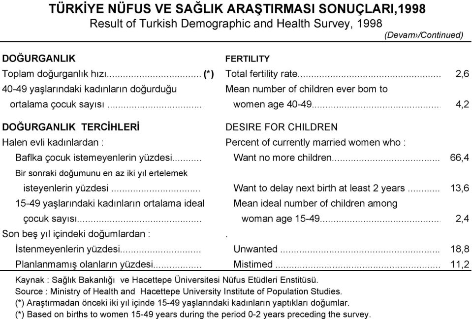 .. 4,2 DOĞURGANLIK TERCİHLERİ DESIRE FOR CHILDREN Halen evli kadınlardan : Percent of currently married women who : Baflka çocuk istemeyenlerin yüzdesi... Want no more children.