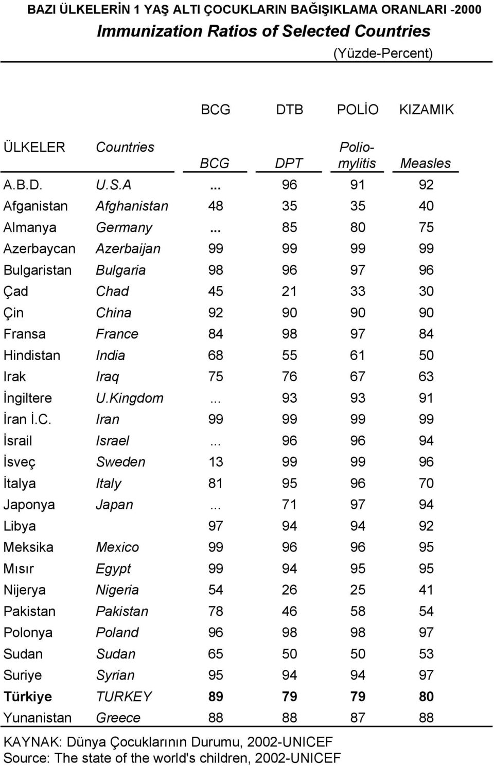 .. 85 80 75 Azerbaycan Azerbaijan 99 99 99 99 Bulgaristan Bulgaria 98 96 97 96 Çad Chad 45 21 33 30 Çin China 92 90 90 90 Fransa France 84 98 97 84 Hindistan India 68 55 61 50 Irak Iraq 75 76 67 63