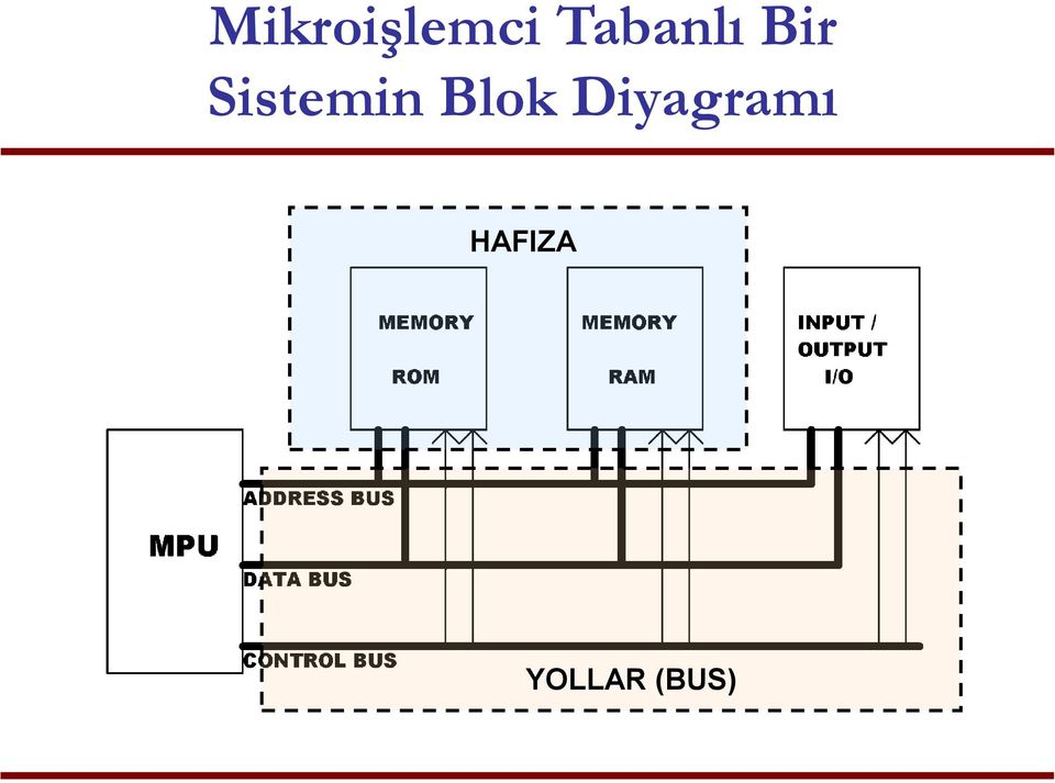 Sistemin Blok