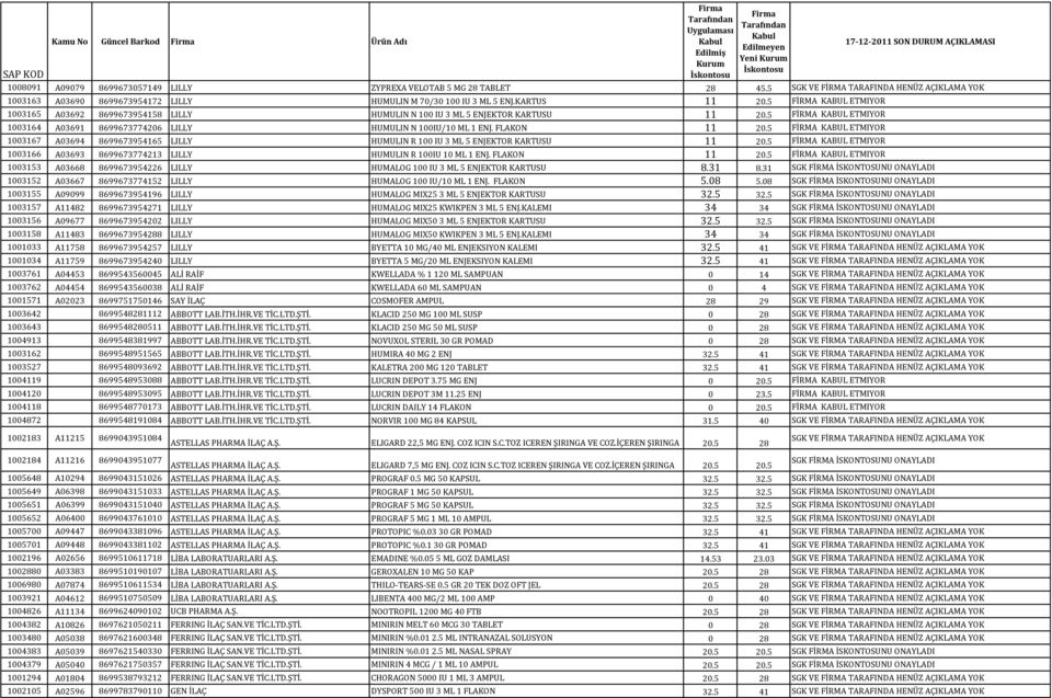 5 FİRMA KABUL ETMIYOR 1003165 A03692 8699673954158 LILLY HUMULIN N 100 IU 3 ML 5 ENJEKTOR KARTUSU 11 20.5 FİRMA KABUL ETMIYOR 1003164 A03691 8699673774206 LILLY HUMULIN N 100IU/10 ML 1 ENJ.