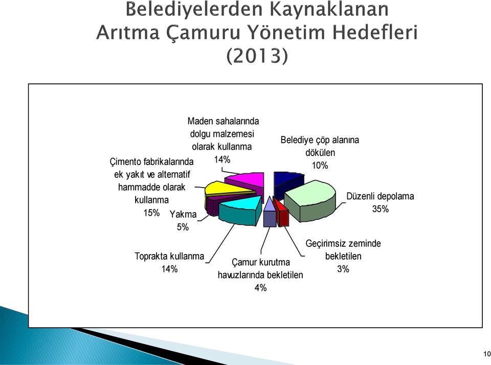 Toprakta kullanma 14% Çamur kurutma havuzlarında bekletilen 4% Belediye