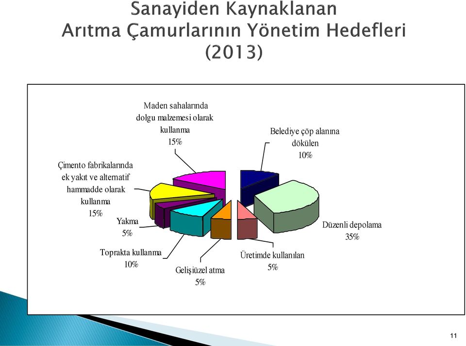 dolgu malzemesi olarak kullanma 15% Gelişiüzel atma 5% Belediye