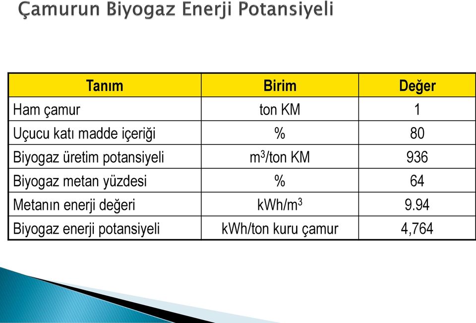 Biyogaz metan yüzdesi % 64 Metanın enerji değeri kwh/m