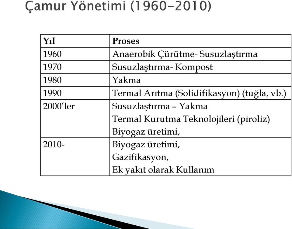 ) 2000 ler Susuzlaştırma Yakma Termal Kurutma Teknolojileri (piroliz)