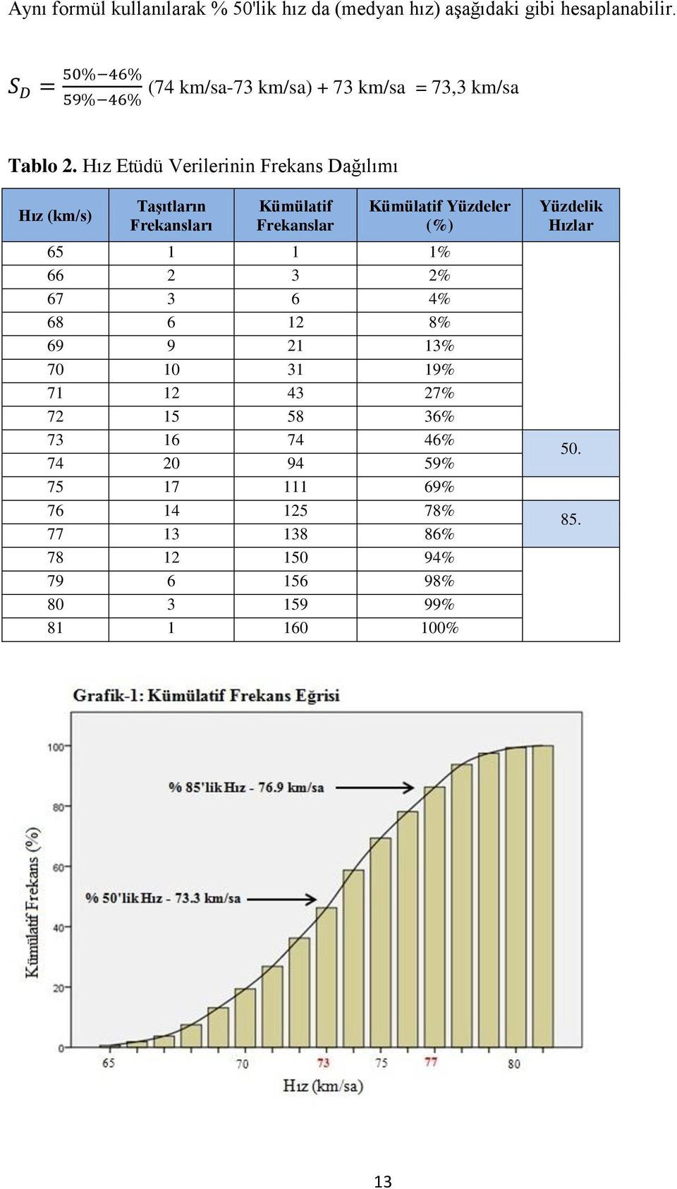 Hız Etüdü Verilerinin Frekans Dağılımı Hız (km/s) TaĢıtların Frekansları Kümülatif Frekanslar Kümülatif Yüzdeler (%) 65 1 1