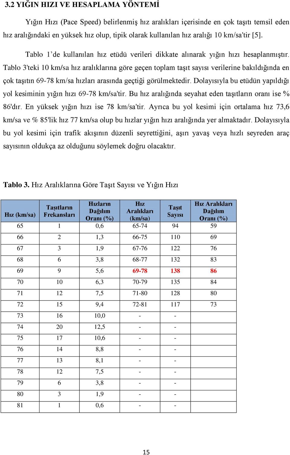 Tablo 3'teki 10 km/sa hız aralıklarına göre geçen toplam taşıt sayısı verilerine bakıldığında en çok taşıtın 69-78 km/sa hızları arasında geçtiği görülmektedir.