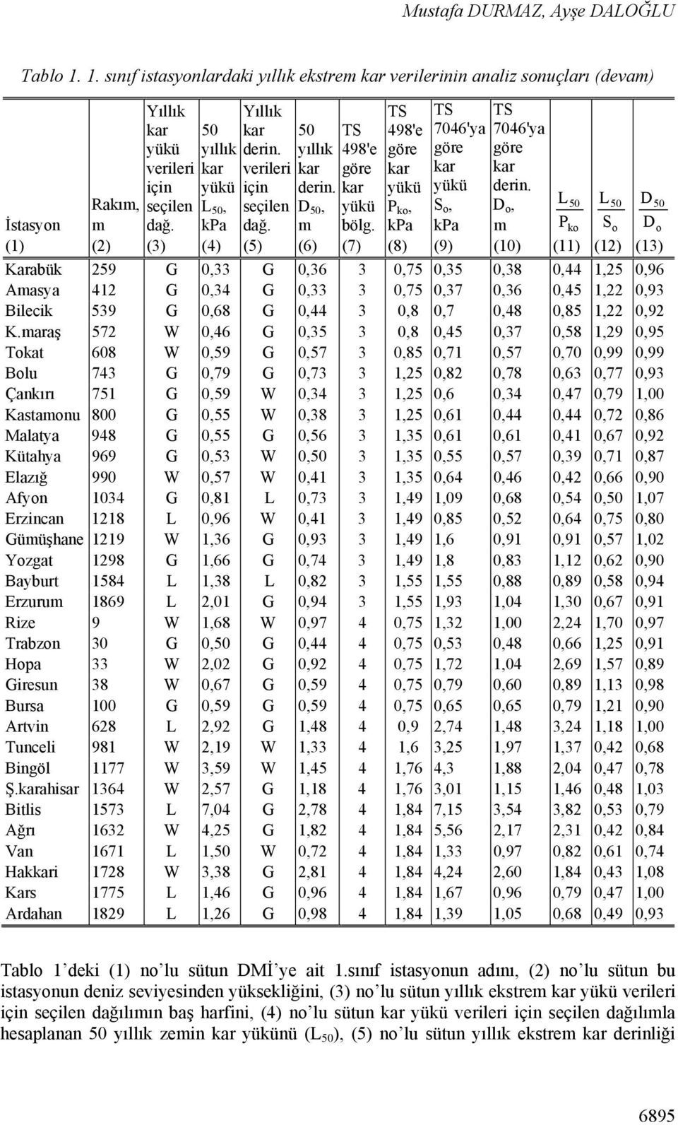 D o, m (10) İstasyon (1) Rakım, m (2) L50 Pko (11) L50 So (12) D50 Do (13) Karabük 259 G 0,33 G 0,36 3 0,75 0,35 0,38 0,44 1,25 0,96 Amasya 412 G 0,34 G 0,33 3 0,75 0,37 0,36 0,45 1,22 0,93 Bilecik