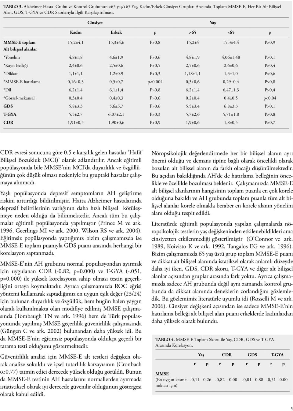Cinsiyet Yaş Kadın Erkek p >65 <65 p MMSE-E toplam 15,2±4,1 15,3±4,6 P>0,8 15,2±4 15,3±4,4 P>0,9 Alt bilişsel alanlar *Yönelim 4,8±1,8 4,6±1,9 P>0,6 4,8±1,9 4,06±1,48 P>0,1 *Kayıt Belleği 2,4±0.