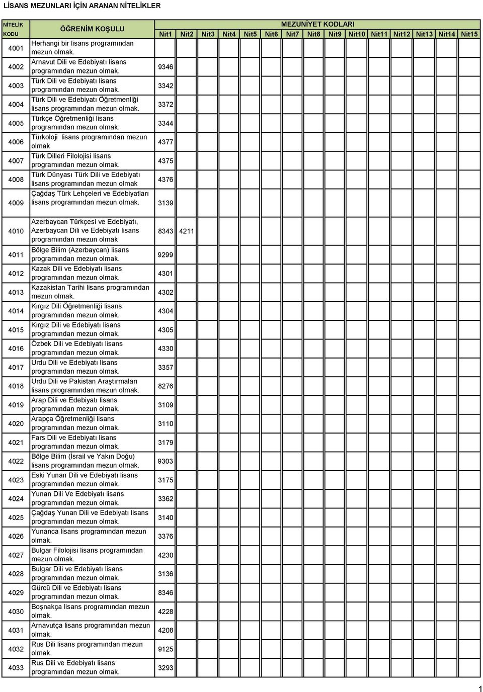 Lehçeleri ve Edebiyatları lisans 3139 4010 4011 4012 4013 4014 4015 4016 4017 4018 4019 4020 4021 4022 4023 4024 4025 4026 4027 4028 4029 4030 4031 4032 4033 Azerbaycan Türkçesi ve Edebiyatı,