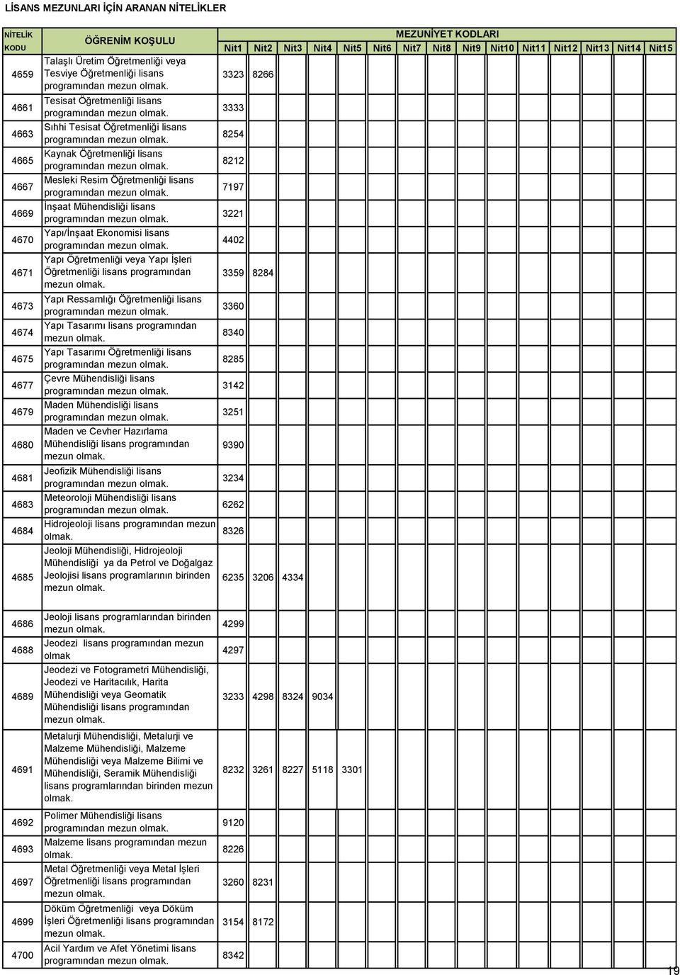 programından Yapı Ressamlığı Öğretmenliği lisans Yapı Tasarımı lisans programından Yapı Tasarımı Öğretmenliği lisans Çevre Mühendisliği lisans Maden Mühendisliği lisans Maden ve Cevher Hazırlama