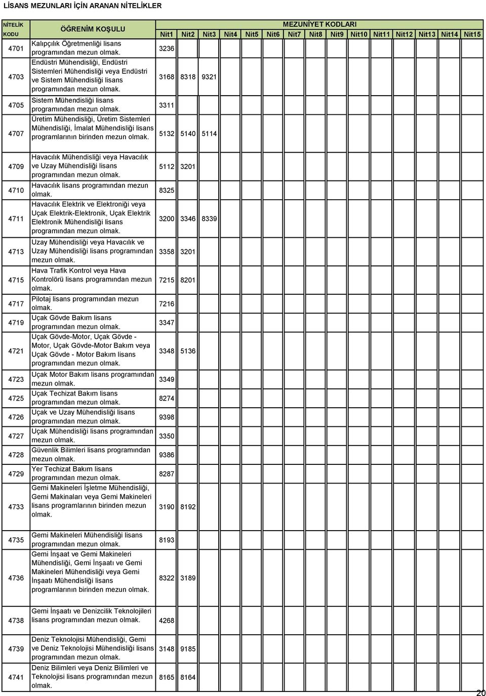 Havacılık Mühendisliği veya Havacılık ve Uzay Mühendisliği lisans Havacılık lisans programından mezun Havacılık Elektrik ve Elektroniği veya Uçak Elektrik-Elektronik, Uçak Elektrik Elektronik