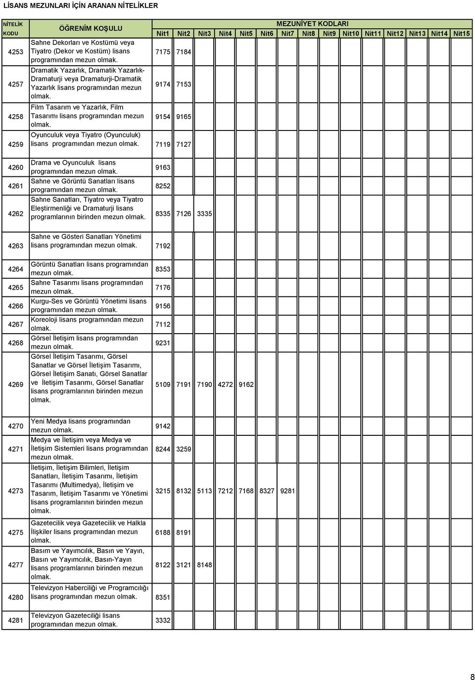 Görüntü Sanatları lisans Sahne Sanatları, Tiyatro veya Tiyatro Eleştirmenliği ve Dramaturji lisans programlarının birinden 9163 8252 8335 7126 3335 4263 Sahne ve Gösteri Sanatları Yönetimi lisans