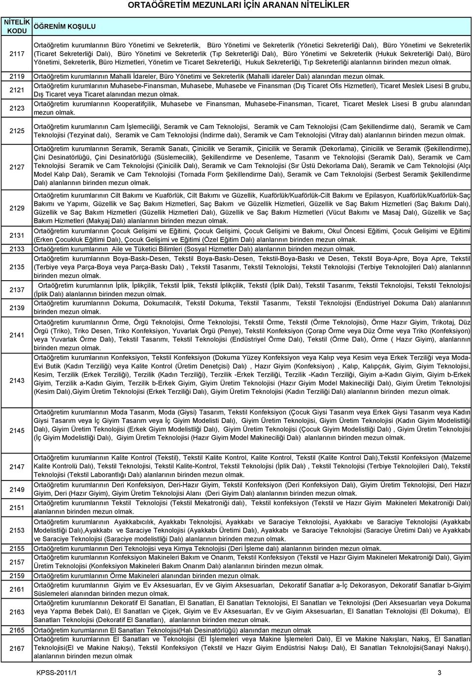 Yönetim ve Ticaret Sekreterliği, Hukuk Sekreterliği, Tıp Sekreterliği 2119 Ortaöğretim kurumlarının Mahalli İdareler, Büro Yönetimi ve Sekreterlik (Mahalli idareler Dalı) alanından mezun 2121