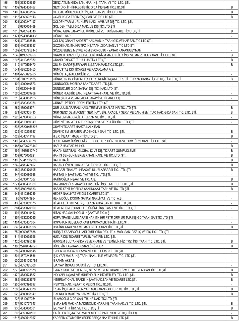 VE DIŞ TİC.LTD.ŞTİ - 202 1016 3980524048 GÖKAL GIDA SANAYİ SU ÜRÜNLERİ VE TURİZM NAKL.TİC.LTD.ŞTİ. B 203 1171 22430544138 GÖKSEL SARI - 204 1321 4070368518 GÖLTAŞ GRANİT ANDEZİT NAK.MAD.İN.TAAH GID.