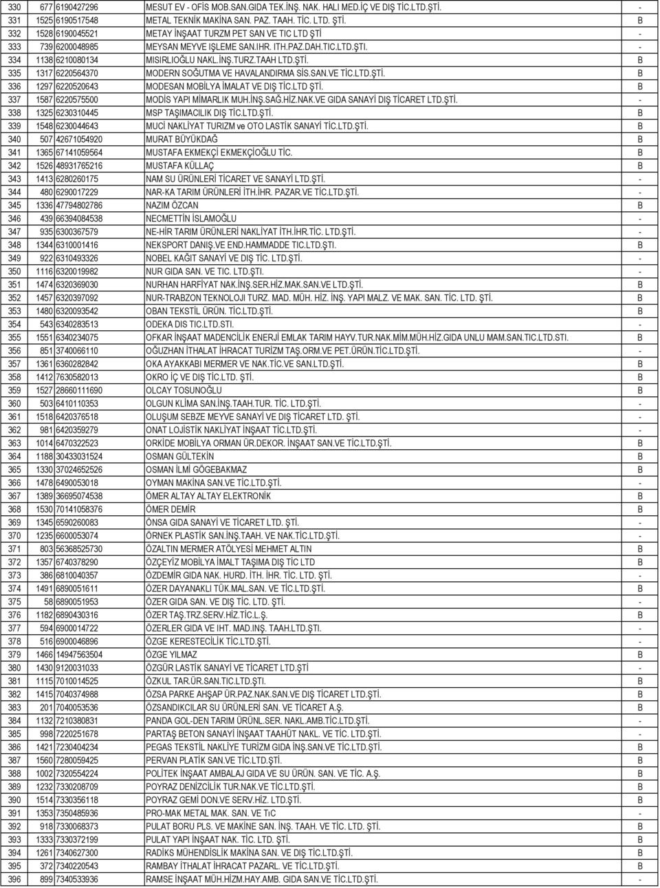 SAN.VE TİC.LTD.ŞTİ. B 336 1297 6220520643 MODESAN MOBİLYA İMALAT VE DIŞ TİC.LTD ŞTİ. B 337 1587 6220575500 MODİS YAPI MİMARLIK MUH.İNŞ.SAĞ.HİZ.NAK.VE GIDA SANAYİ DIŞ TİCARET LTD.ŞTİ. - 338 1325 6230310445 MSP TAŞIMACILIK DIŞ TİC.