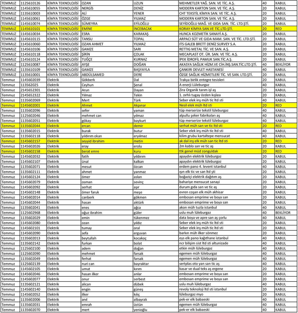 ŞTİ. 20 KABUL TEMMUZ 1145610101 KİMYA TEKNOLOJİSİ EMİNE İNCEBACAK KORAY KİMYA SAN.VE TİC.LTD.ŞTİ. 20 RED TEMMUZ 1145610034 KİMYA TEKNOLOJİSİ ESRA KARAKAŞ HUNCA KOZMETİK SANAYİ A.Ş. 20 KABUL TEMMUZ 1145610115 KİMYA TEKNOLOJİSİ TANSU TOPAL ARPACI SÜT VE GIDA MAM.