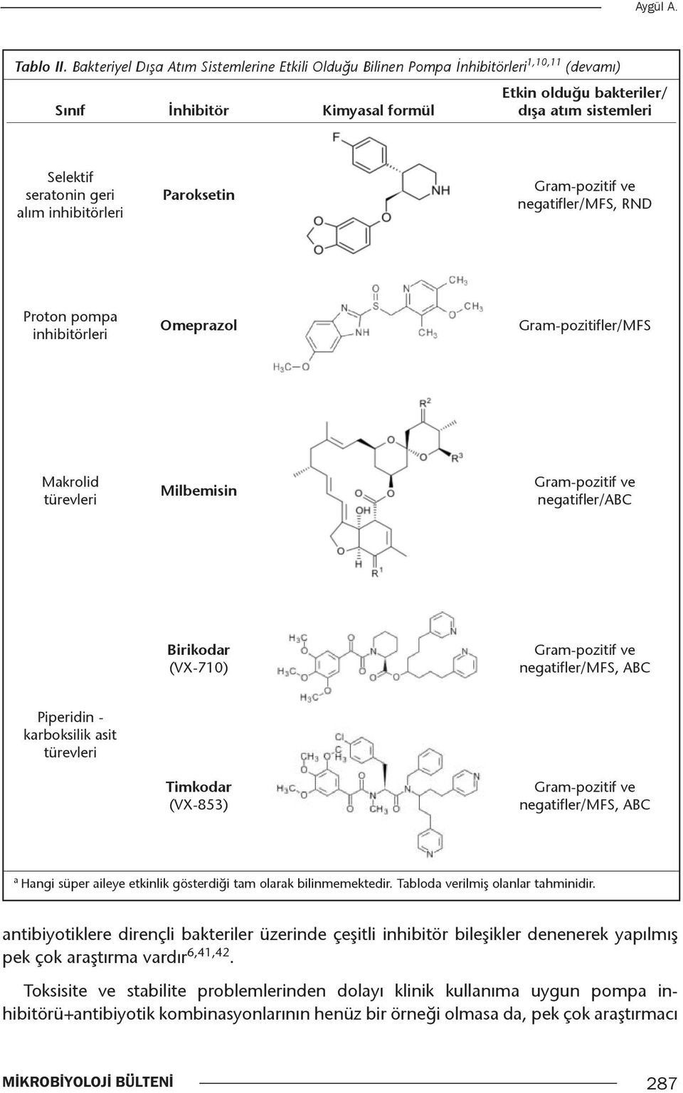 inhibitörleri Paroksetin Gram-pozitif ve negatifler/mfs, RND Proton pompa inhibitörleri Omeprazol Gram-pozitifler/MFS Makrolid türevleri Milbemisin Gram-pozitif ve negatifler/abc Birikodar (VX-710)