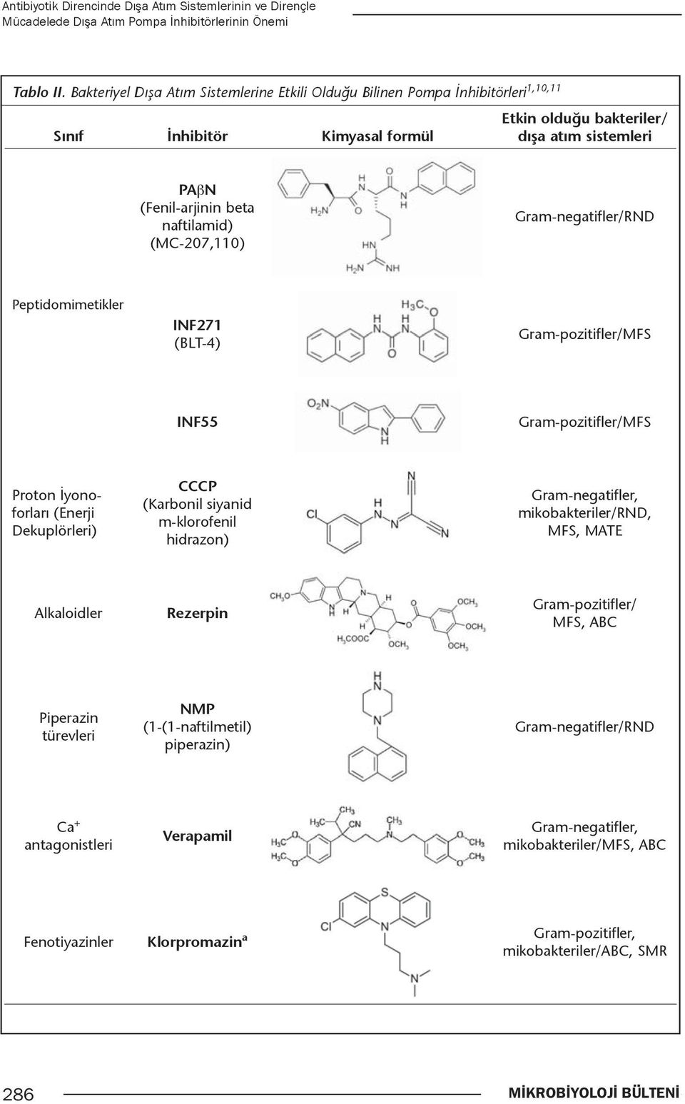 (MC-207,110) Gram-negatifler/RND Peptidomimetikler INF271 (BLT-4) Gram-pozitifler/MFS INF55 Gram-pozitifler/MFS Proton İyonoforları (Enerji Dekuplörleri) CCCP (Karbonil siyanid m-klorofenil hidrazon)