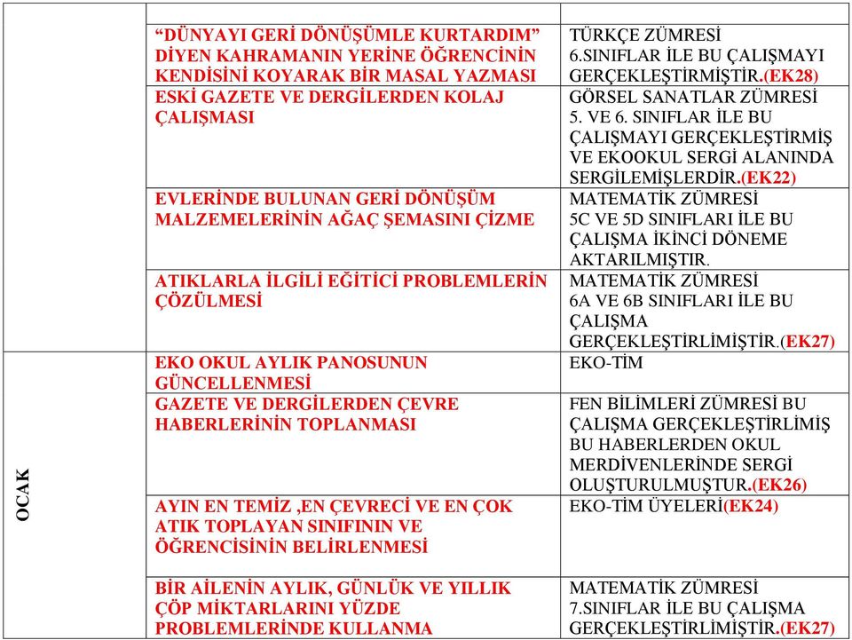 TOPLAYAN SINIFININ VE ÖĞRENCİSİNİN BELİRLENMESİ BİR AİLENİN AYLIK, GÜNLÜK VE YILLIK ÇÖP MİKTARLARINI YÜZDE PROBLEMLERİNDE KULLANMA TÜRKÇE ZÜMRESİ 6.SINIFLAR İLE BU ÇALIŞMAYI GERÇEKLEŞTİRMİŞTİR.