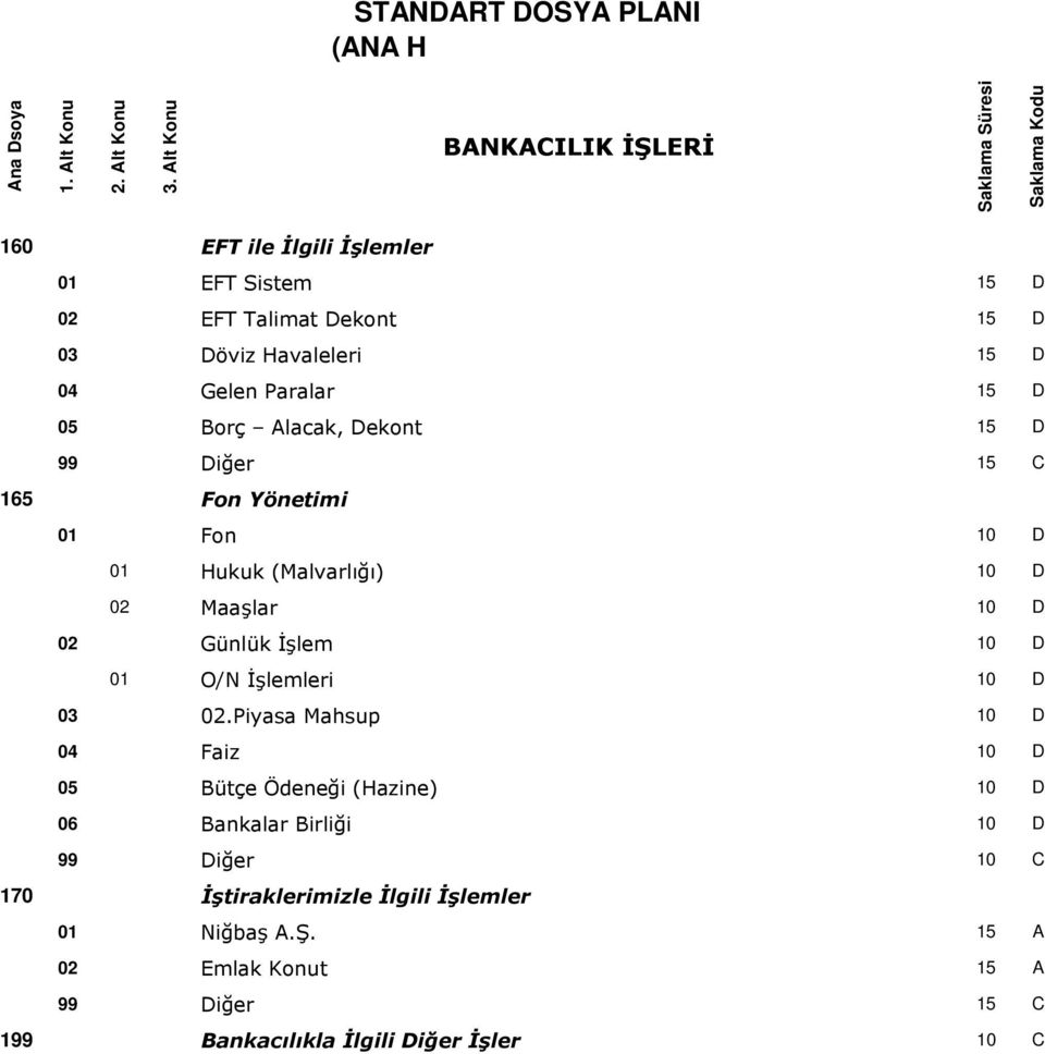 Gelen Paralar 15 D 05 Borç Alacak, Dekont 15 D 15 C 165 Fon Yönetimi 01 Fon 10 D 01 Hukuk (Malvarlığı) 10 D 02 Maaşlar 10 D 02 Günlük İşlem 10 D 01 O/N
