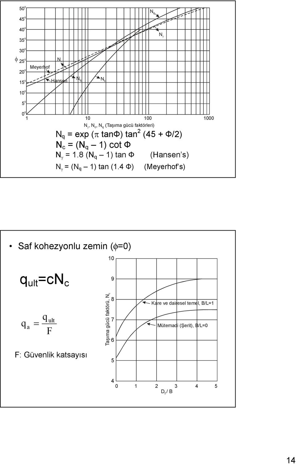 8 (N q 1) tan Ф (Hansen s) N = (N q 1) tan (1.