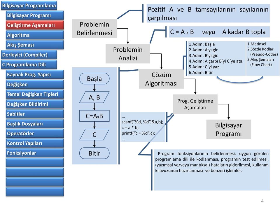 6.Adım: Bitir. Prog. Geliştirme Aşamaları Bilgisayar Programı 1.Metinsel 2.Sözde Kodlar (Pseudo-Codes) 3.