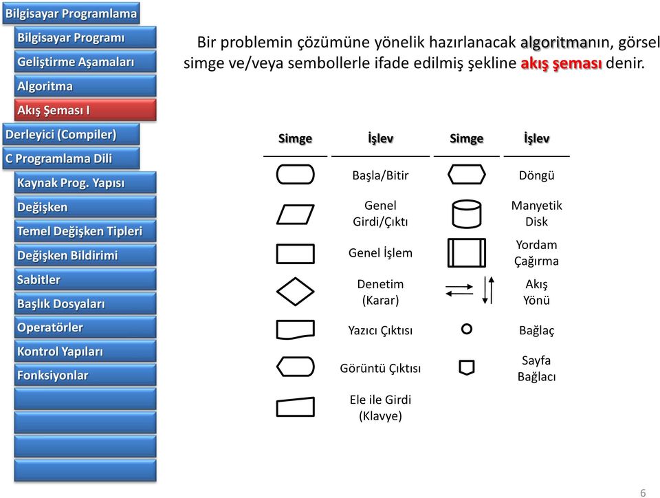 Simge İşlev Simge İşlev Başla/Bitir Genel Girdi/Çıktı Genel İşlem Denetim (Karar) Yazıcı