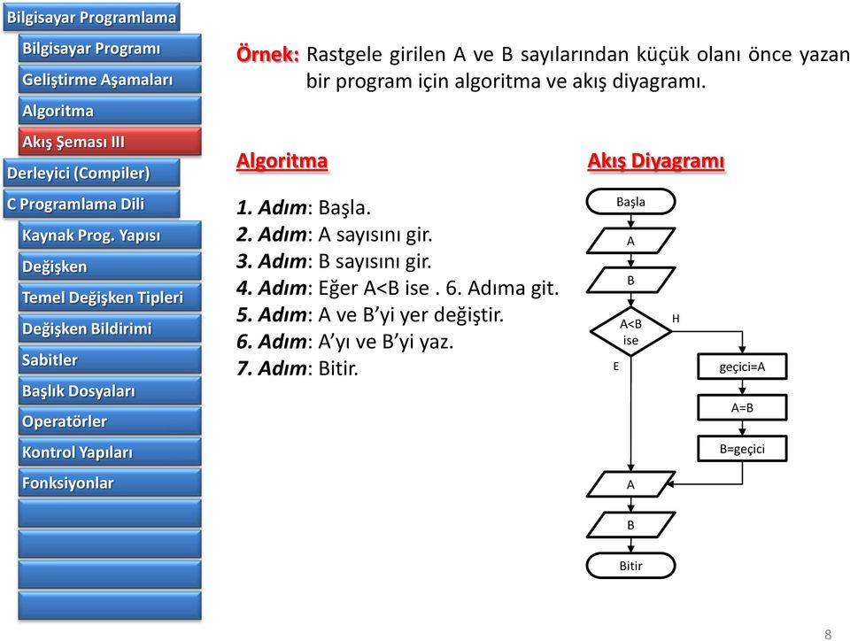 Adım: B sayısını gir. 4. Adım: Eğer A<B ise. 6. Adıma git. 5. Adım: A ve B yi yer değiştir. 6. Adım: A yı ve B yi yaz.