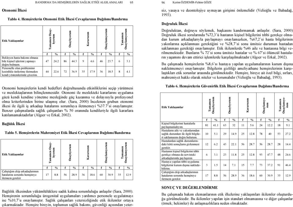 Personelle olan problemimi kesinlikle üstlerime iletmeden kendi yöntemlerimle çözerim. 47 24.2 86 44.3 9 4.6 46 23.7 6 3.1 44 22.6 72 36.9 35 17.9 36 18.5 8 4.