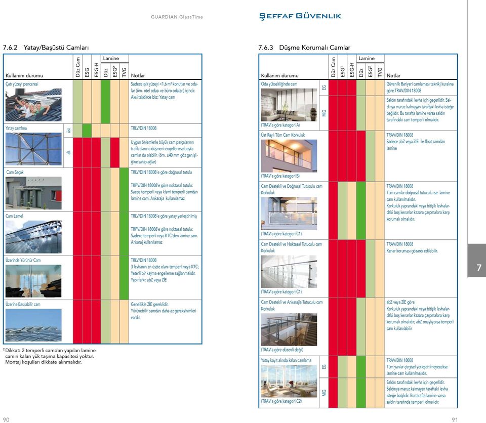 3 Düşme Korumalı Camlar Oda yüksekliğinde cam (TRAV a göre kategori A) Üst Raylı Tüm Cam Korkuluk EG MIG Cam Güvenlik Bariyeri camlaması teknikj kuralına göre TRAV/DIN 18008 Saldırı tarafındaki levha