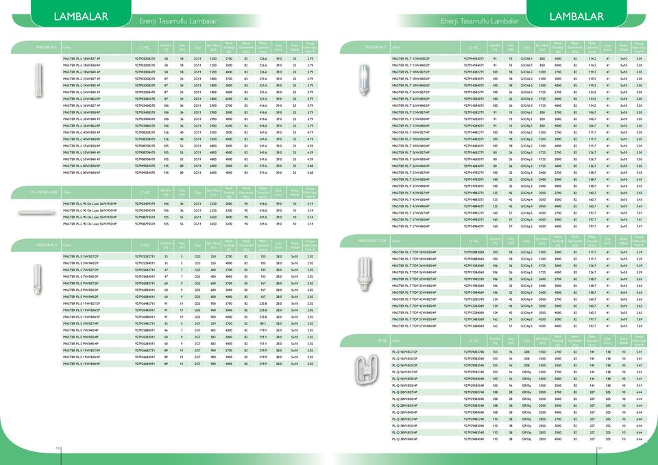 6 39.0 25 3.79 MASTER PL-L 24W/830 4P 927903208370 87 24 2G11 1800 3000 82 321.6 39.0 25 3.79 MASTER PL-L 24W/840 4P 927903208470 87 24 2G11 1800 4000 82 321.6 39.0 25 3.79 MASTER PL-L 24W/865/4P 927903286570 87 24 2G11 1800 6500 82 321.