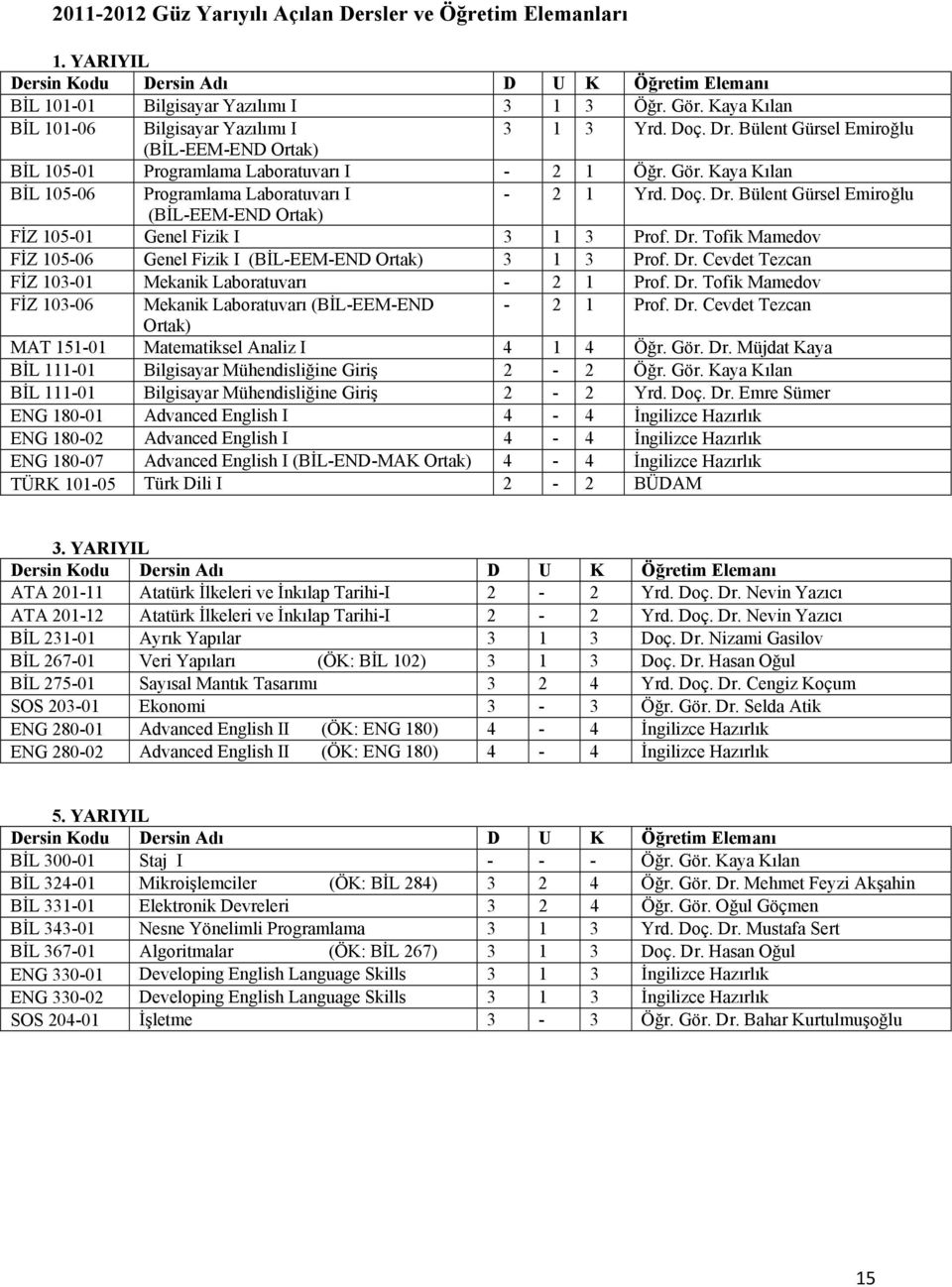 Kaya Kılan BİL 105-06 Programlama Laboratuvarı I - 2 1 Yrd. Doç. Dr. Bülent Gürsel Emiroğlu (BİL-EEM-END Ortak) FİZ 105-01 Genel Fizik I 3 1 3 Prof. Dr. Tofik Mamedov FİZ 105-06 Genel Fizik I (BİL-EEM-END Ortak) 3 1 3 Prof.