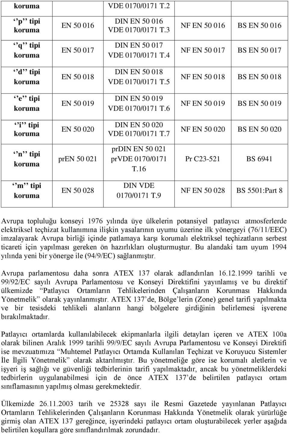 6 NF EN 50 019 BS EN 50 019 i tipi EN 50 020 DIN EN 50 020 VDE 0170/0171 T.7 NF EN 50 020 BS EN 50 020 n tipi pren 50 021 prdin EN 50 021 prvde 0170/0171 T.