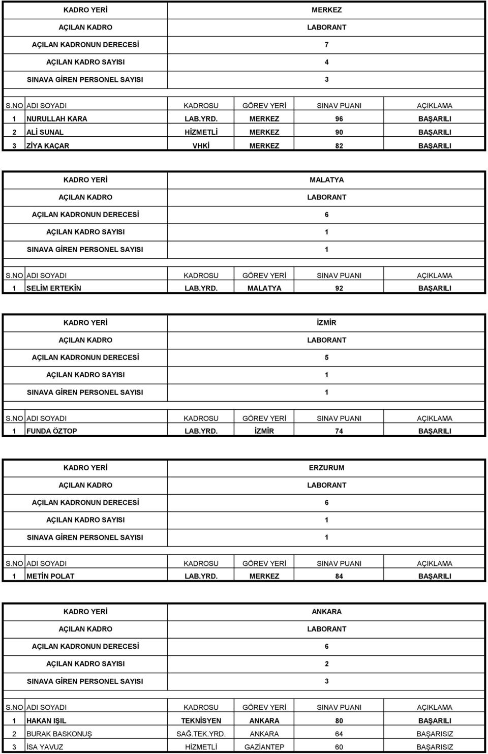 LAB.YRD. MALATYA 9 BAŞARILI İZMİR NUN DERECESİ 5 SAYISI FUNDA ÖZTOP LAB.YRD. İZMİR 74 BAŞARILI ERZURUM NUN DERECESİ 6 SAYISI METİN POLAT LAB.