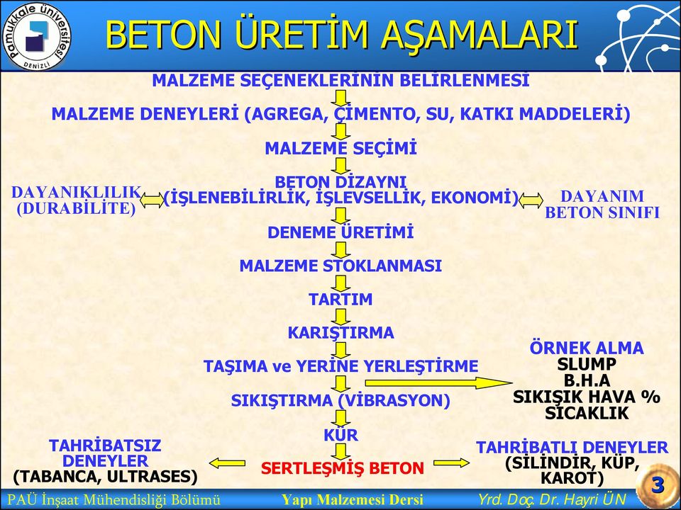 TAHRİBATSIZ DENEYLER (TABANCA, ULTRASES) PAÜ İnşaat Mühendisliği Bölümü KARIŞTIRMA ÖRNEK ALMA TAŞIMA ve YERİNE YERLEŞTİRME SLUMP B.H.A SIKIŞTIRMA (VİBRASYON) SIKIŞIK HAVA % SICAKLIK KÜR TAHRİBATLI DENEYLER SERTLEŞMİŞ BETON (SİLİNDİR, KÜP, KAROT) 3 Yapı Malzemesi Dersi Yrd.