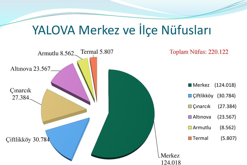 384 Merkez (124.018) Çiftlikköy (30.784) Çınarcık (27.